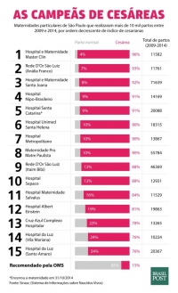 Maternidades VIP estão entre as campeãs da cesariana desnecessária em SP